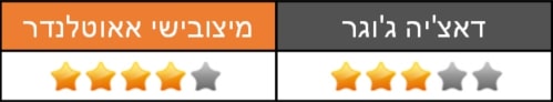 דאצ'יה ג'וגר מול מיצובישי אאוטלנדר - אבזור ותפעול